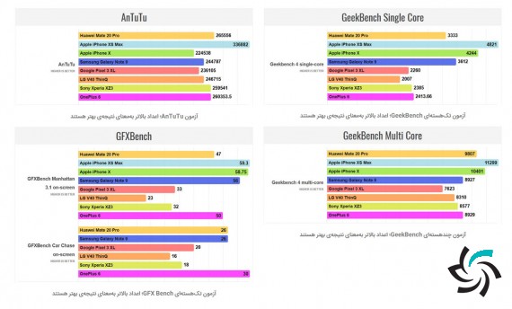 مقایسه نتایج بنچمارک میت ۲۰ پرو هواوی با دیگر پرچمدارها | اخبار | شبکه شرکت آراپل