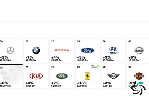 فهرست ارزشمندترین خودروسازان جهان منتشر شد | اخبار | شبکه شرکت آراپل