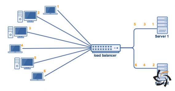 مفهوم Load Balancing در شبکه های کامپیوتری | مطالب آموزشی | شبکه شرکت آراپل