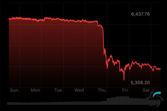دلیل کاهش ۱۵ درصدی بیت کوین و سایر ارزهای دیجیتال چه بود | اخبار | شبکه شرکت آراپل
